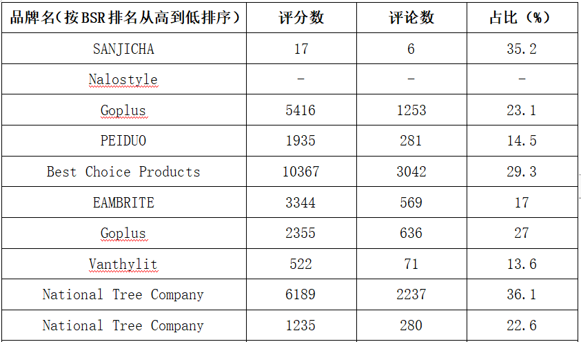 亚马逊Best Seller Rank品类分析——圣诞树（Christmas Tree）