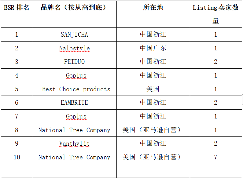 亚马逊Best Seller Rank品类分析——圣诞树（Christmas Tree）