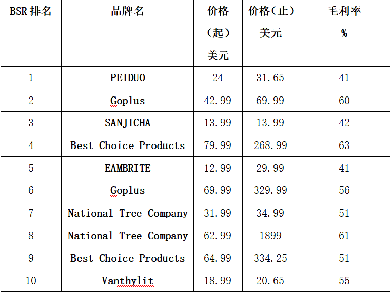亚马逊Best Seller Rank品类分析——圣诞树（Christmas Tree）