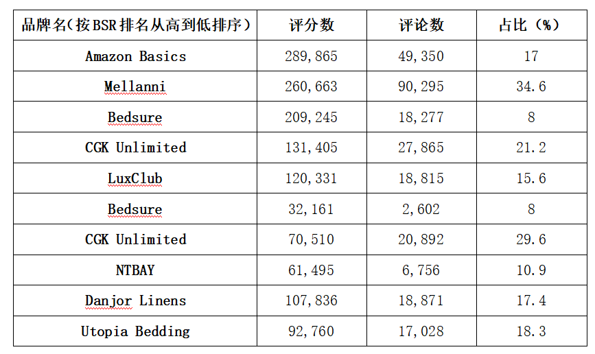 亚马逊Best Seller Rank品类分析——(bedding sheets & pillowcases)床单&枕套