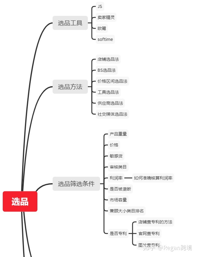 亚马逊选品最全流程