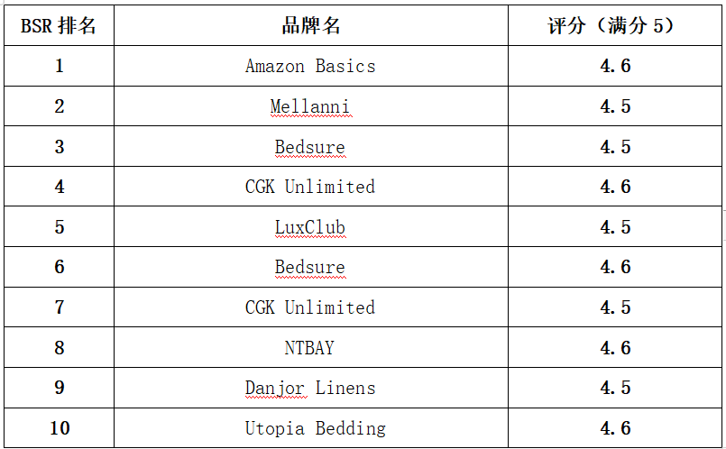亚马逊Best Seller Rank品类分析——(bedding sheets & pillowcases)床单&枕套
