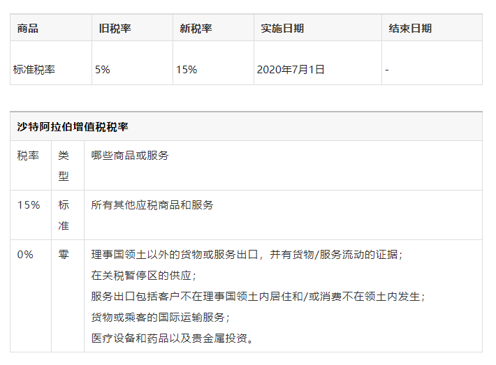 Amy聊跨境:亚马逊大热站点沙特丨卖家必备VAT合规知识③-申报需要提交哪些信息