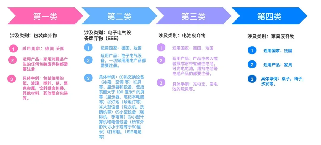 避免扎堆注册，影响时效！！！---EPR法规倒计时！