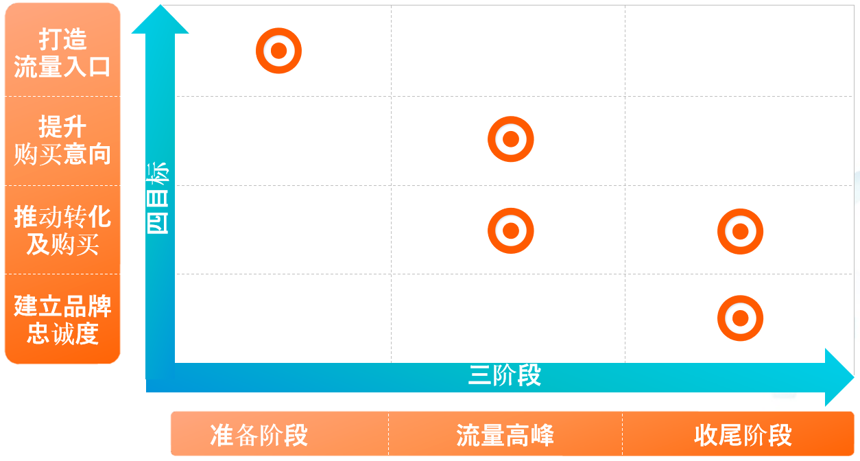 是“旺季不旺”还是“学而不用”？爆单必备三阶段、四个解决方案