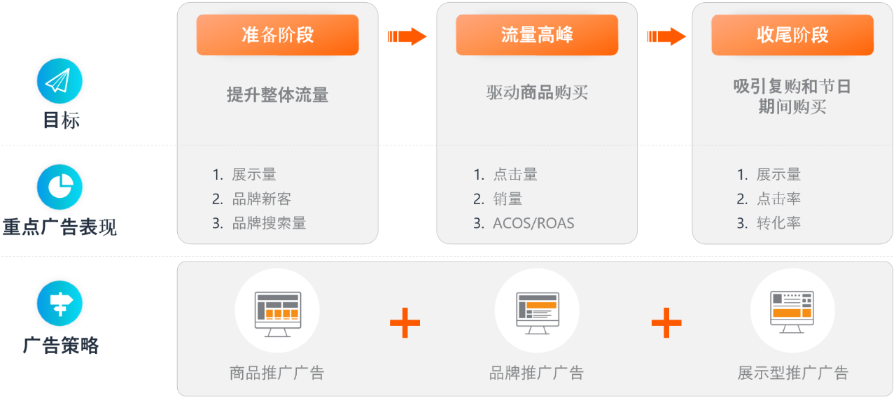 是“旺季不旺”还是“学而不用”？爆单必备三阶段、四个解决方案