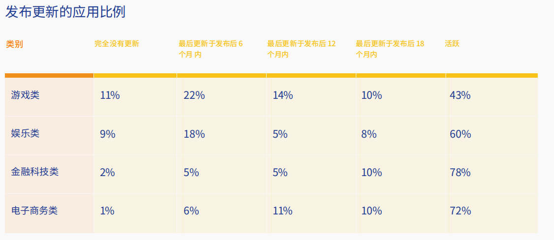 Adjust 移动应用增长报告解读，活跃APP更新频率分析