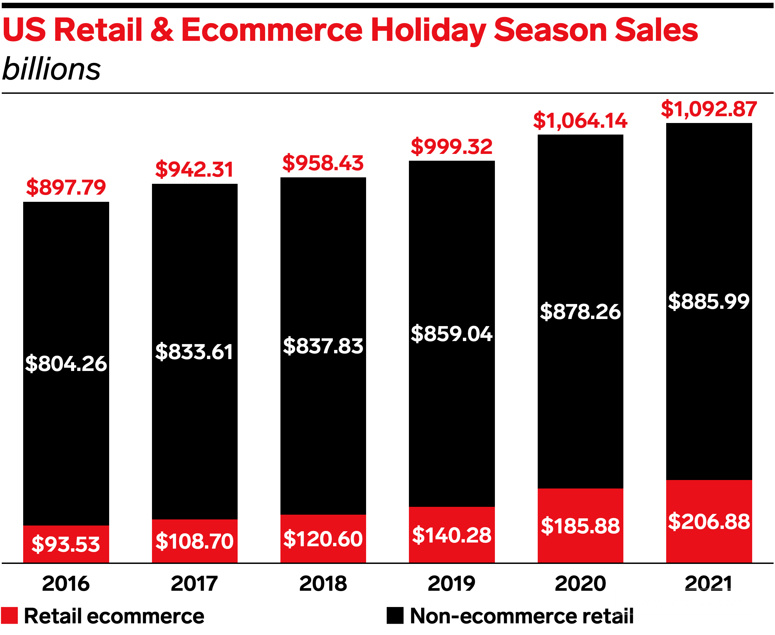 今年假日零售总额将超1.1万亿美元，东南亚这些品类需求大增