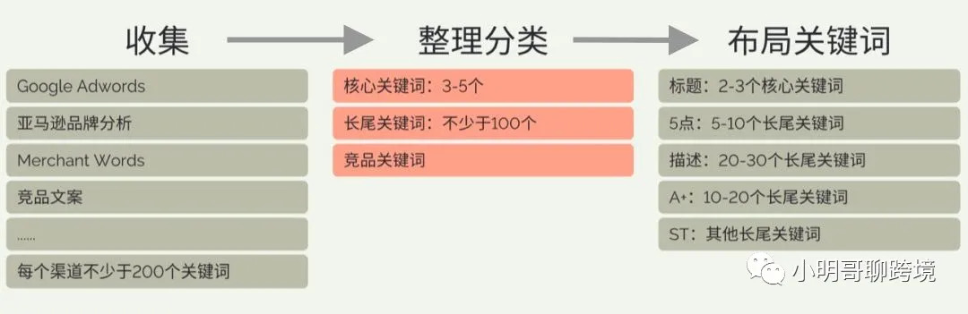 2021亚马逊广告经验干货-请读3遍