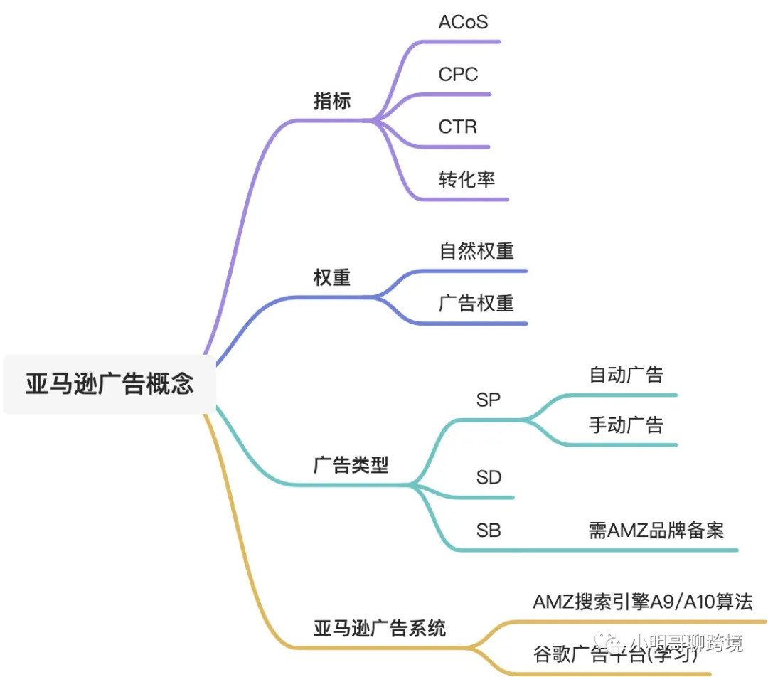 2021亚马逊广告经验干货-请读3遍
