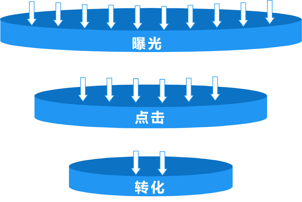 一图看明白coupang的运营转化漏斗