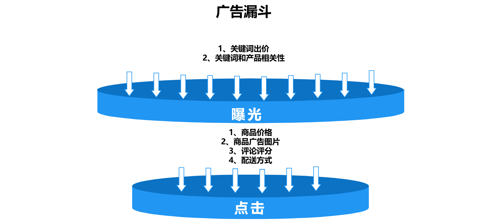 一文掌握Coupang平台的广告玩法和实操流程