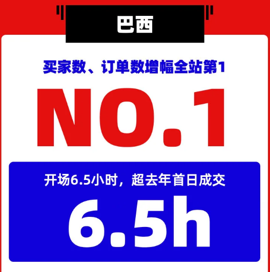 速卖通“黑五”战报：巴西开场6.5小时成交额超去年全天，俄罗斯GMV同比增长100%