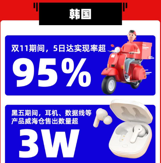 速卖通“黑五”战报：巴西开场6.5小时成交额超去年全天，俄罗斯GMV同比增长100%