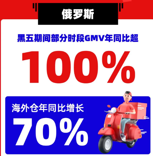 速卖通“黑五”战报：巴西开场6.5小时成交额超去年全天，俄罗斯GMV同比增长100%