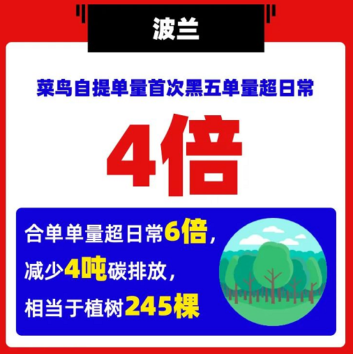 速卖通“黑五”战报：巴西开场6.5小时成交额超去年全天，俄罗斯GMV同比增长100%