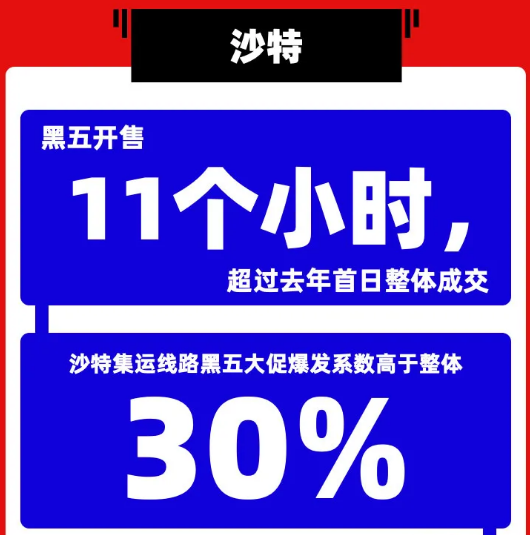 速卖通“黑五”战报：巴西开场6.5小时成交额超去年全天，俄罗斯GMV同比增长100%