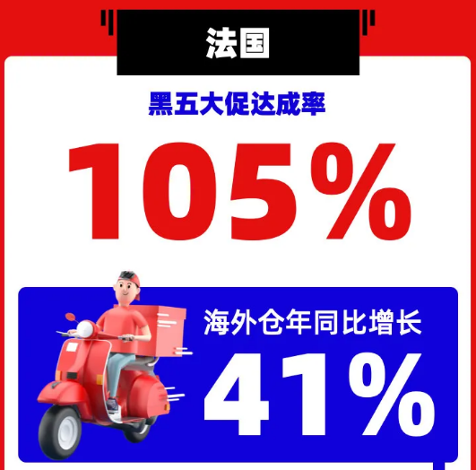 速卖通“黑五”战报：巴西开场6.5小时成交额超去年全天，俄罗斯GMV同比增长100%