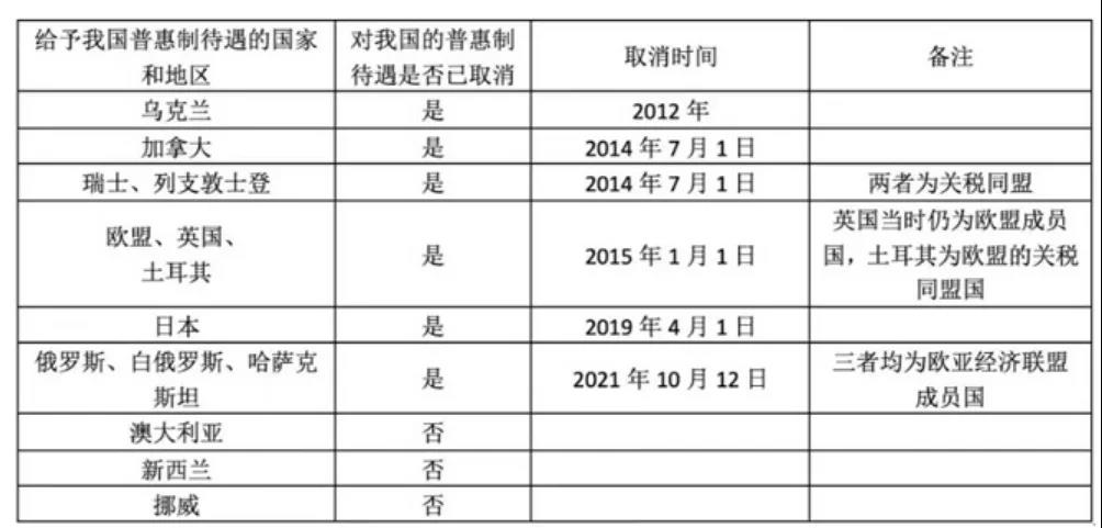 32国取消对中国“普惠制”,54万网友跟帖,这个贸易措施影响有多大?