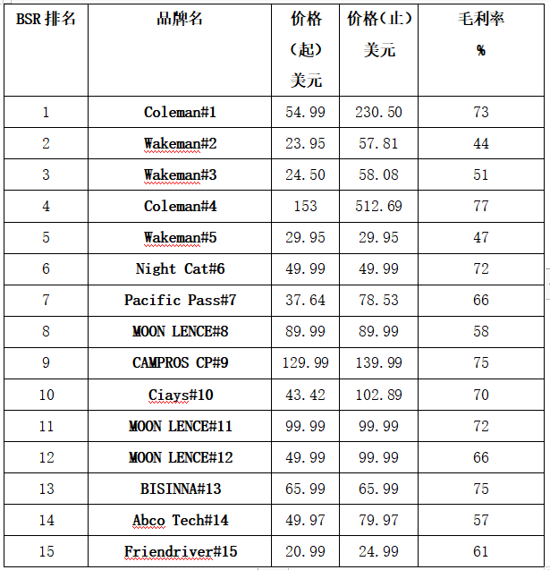 亚马逊Best Seller Rank品类分析——野营帐篷(Camping Tents)