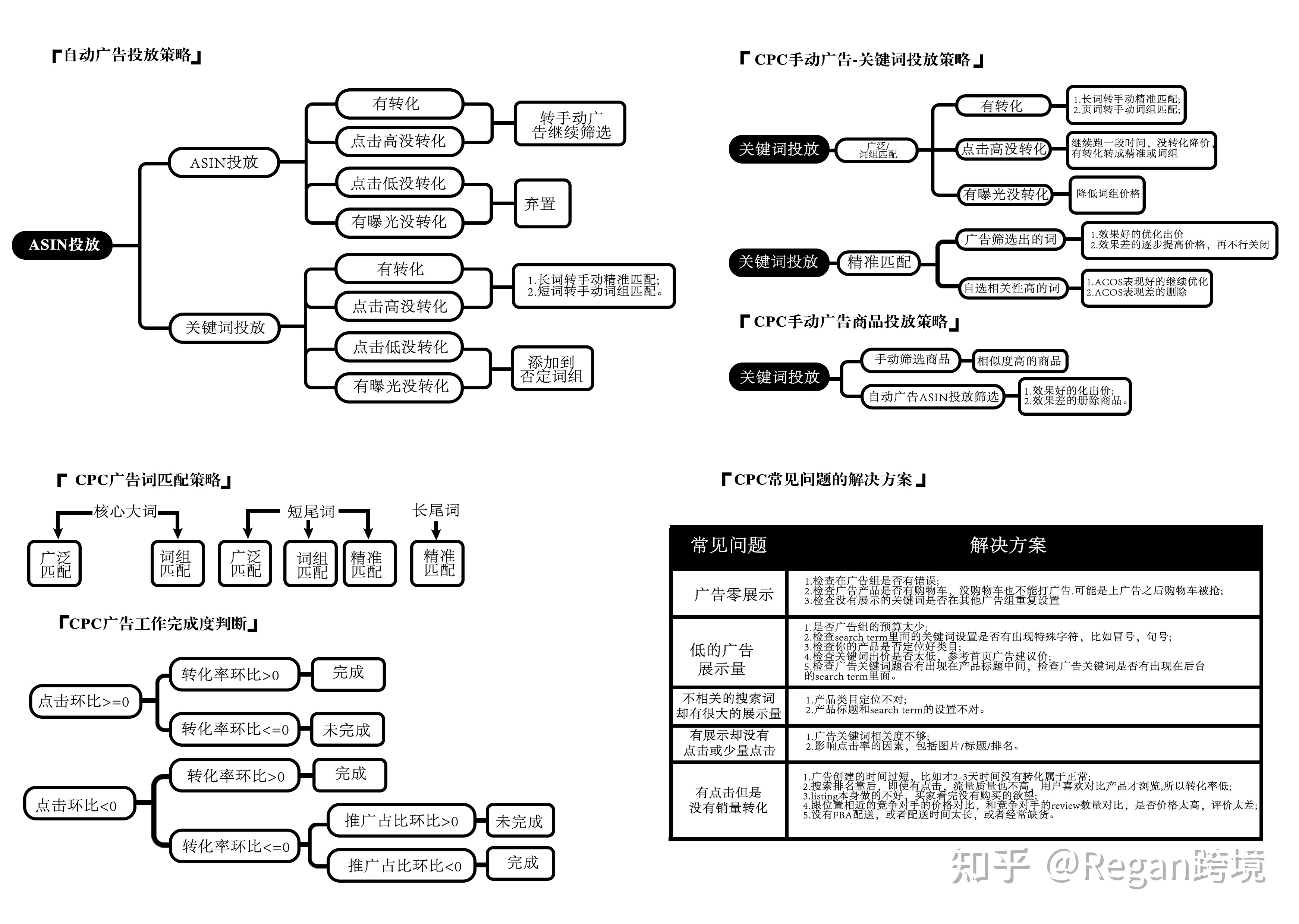 公开的亚马逊运营实操技巧有哪些？