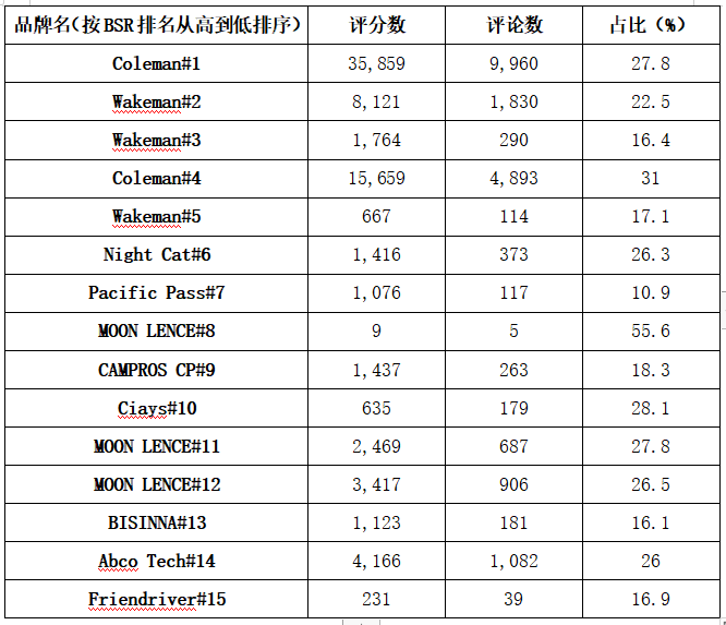 亚马逊Best Seller Rank品类分析——野营帐篷(Camping Tents)