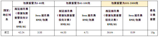 菜鸟超级经济Global”发往波兰线路能力将升级拓展到2000g
