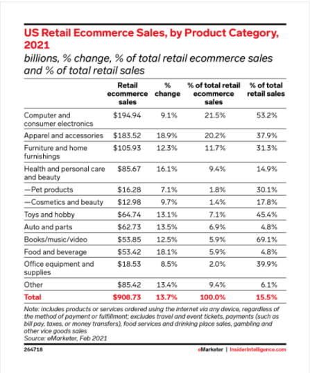 跨境汽配真蓝海！2021在线市场总交易额达600多亿美金