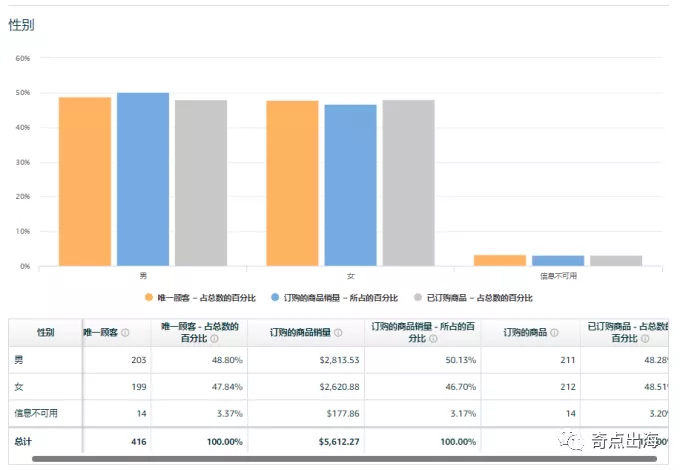想知道产品受众？亚马逊自带运营神器给你答案