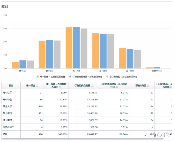 想知道产品受众？亚马逊自带运营神器给你答案