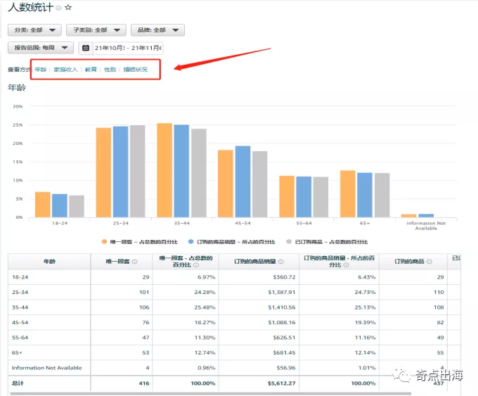 想知道产品受众？亚马逊自带运营神器给你答案