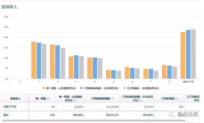想知道产品受众？亚马逊自带运营神器给你答案