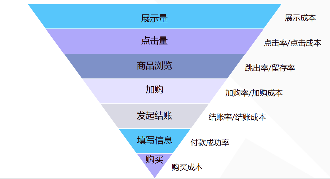 降低CPM 提升CTR,拒绝被海量Facebook广告数据指标淹没