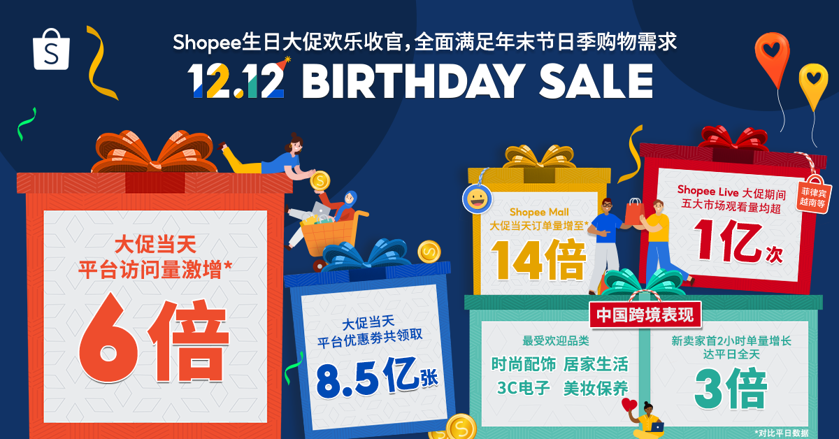 Shopee 12.12生日大促欢乐收官，平台访问量激增6倍