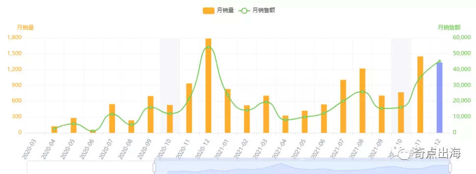 惊！这类风格的产品竟如此好卖！