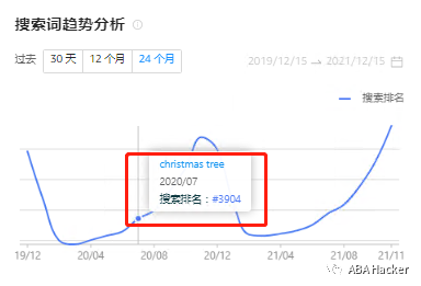 原来圣诞提前了两个月！剖析数据你会发现......