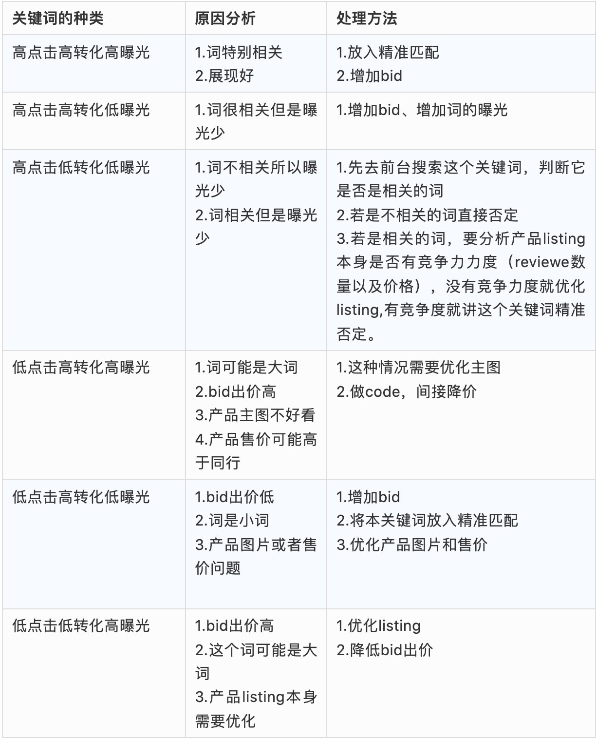 亚马逊运营难题：如何削减运营成本！