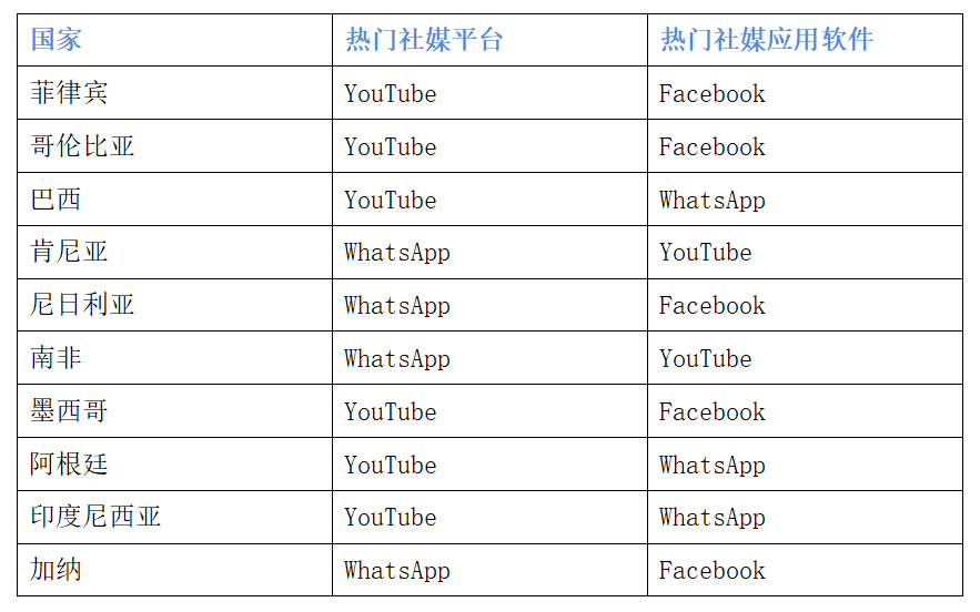 全球社媒使用数据盘点:超80%的美国网民沉迷YouTube刷视频