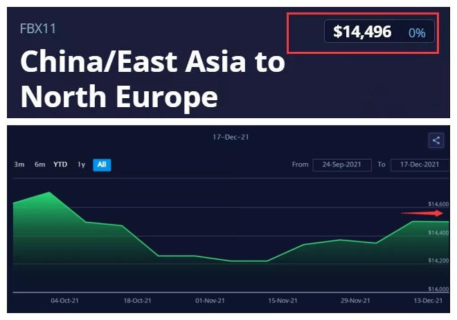2022年即将强势反扑，卖家遭遇海运价飙升，还面临派送爆仓噩梦