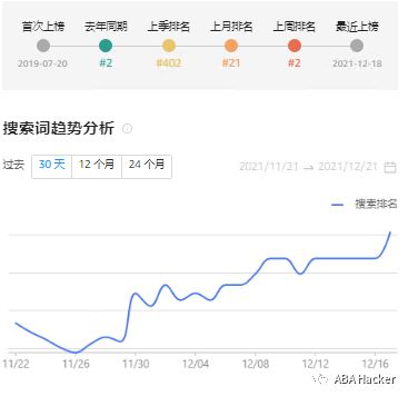 最新亚马逊Top20搜索词趋势图公布