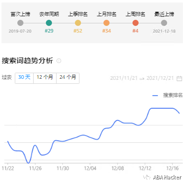 最新亚马逊Top20搜索词趋势图公布