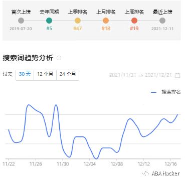 最新亚马逊Top20搜索词趋势图公布