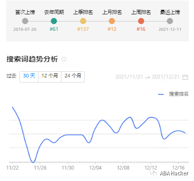 最新亚马逊Top20搜索词趋势图公布