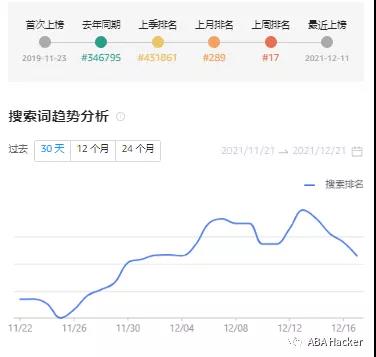 最新亚马逊Top20搜索词趋势图公布