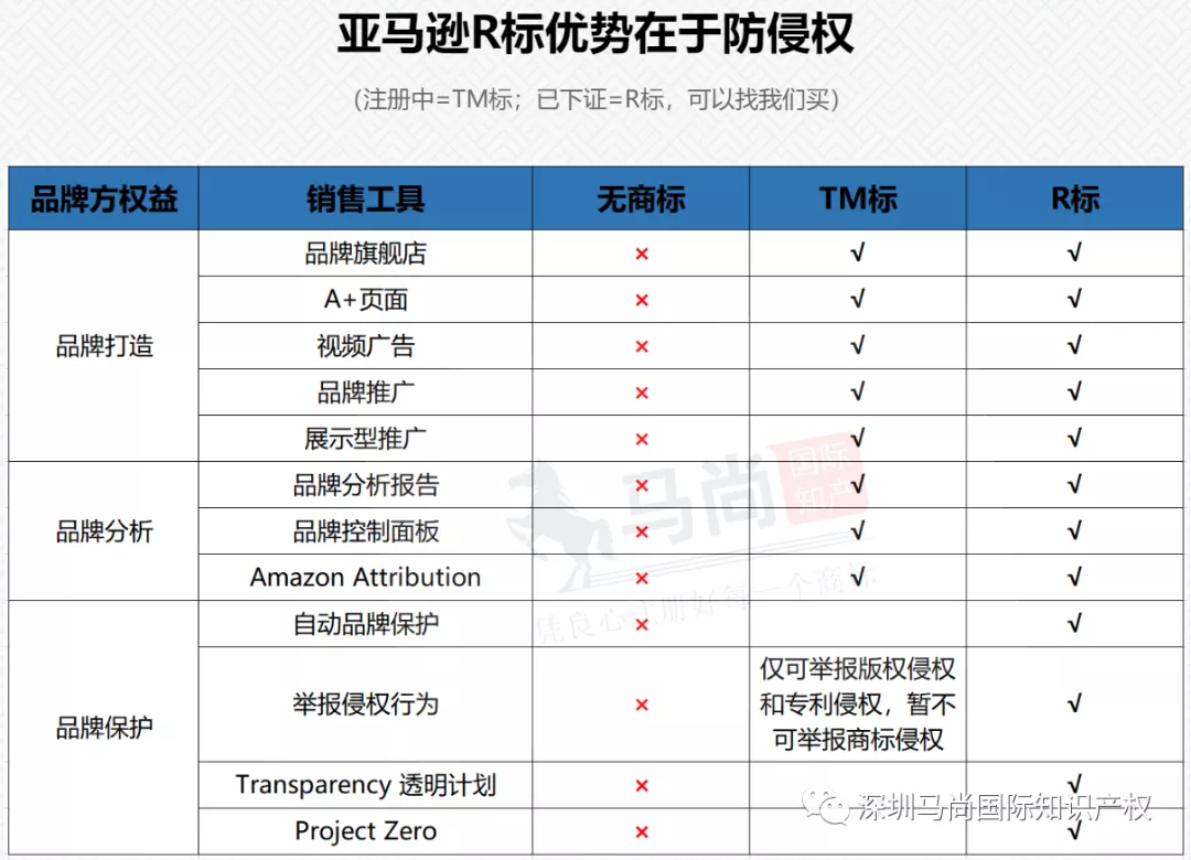关于Amazon商标备案，你了解吗？已有15000+商标强制作废，卖家尽快自查