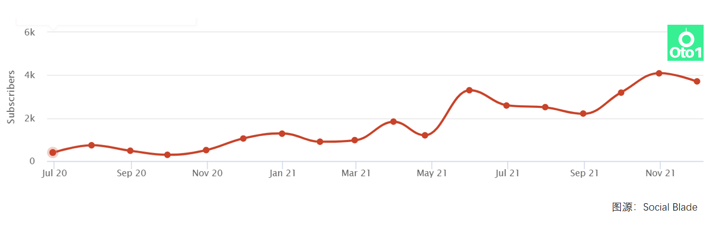 海外众筹推广-找优质YouTube网红，超干货数据分析篇