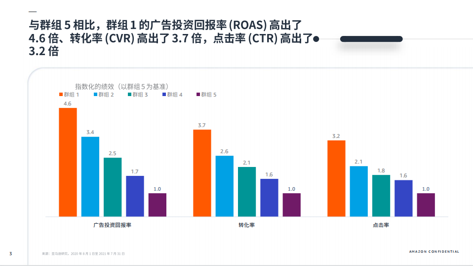 2021亞馬遜運營專題報告福利，限時免費領取！