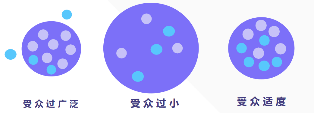 拒绝高成本广告轰炸，6点做好Facebook受众优化