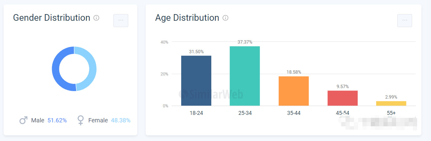 下图位instagram的受众分析,从图上可以看出男女比例适当,主要是以18
