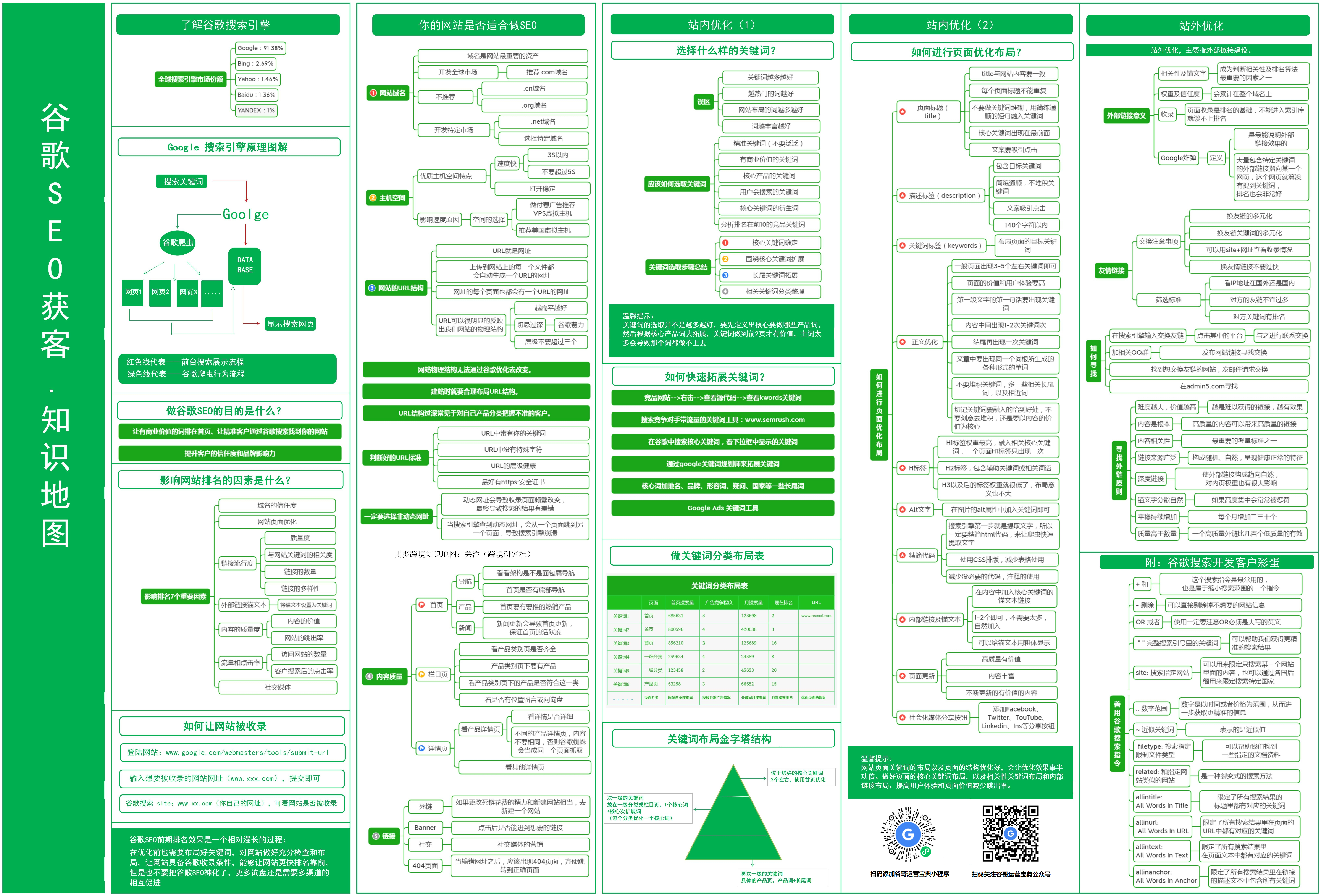 收藏！谷歌SEO金牌笔记，内附客户开发彩蛋